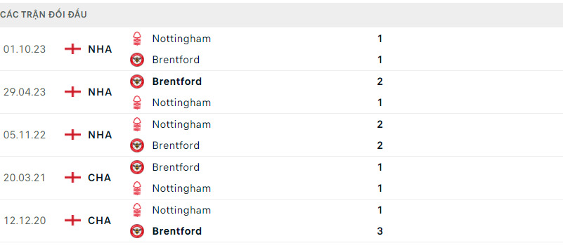 Lịch sử đối đầu gần nhất giữa Brentford vs Nottingham